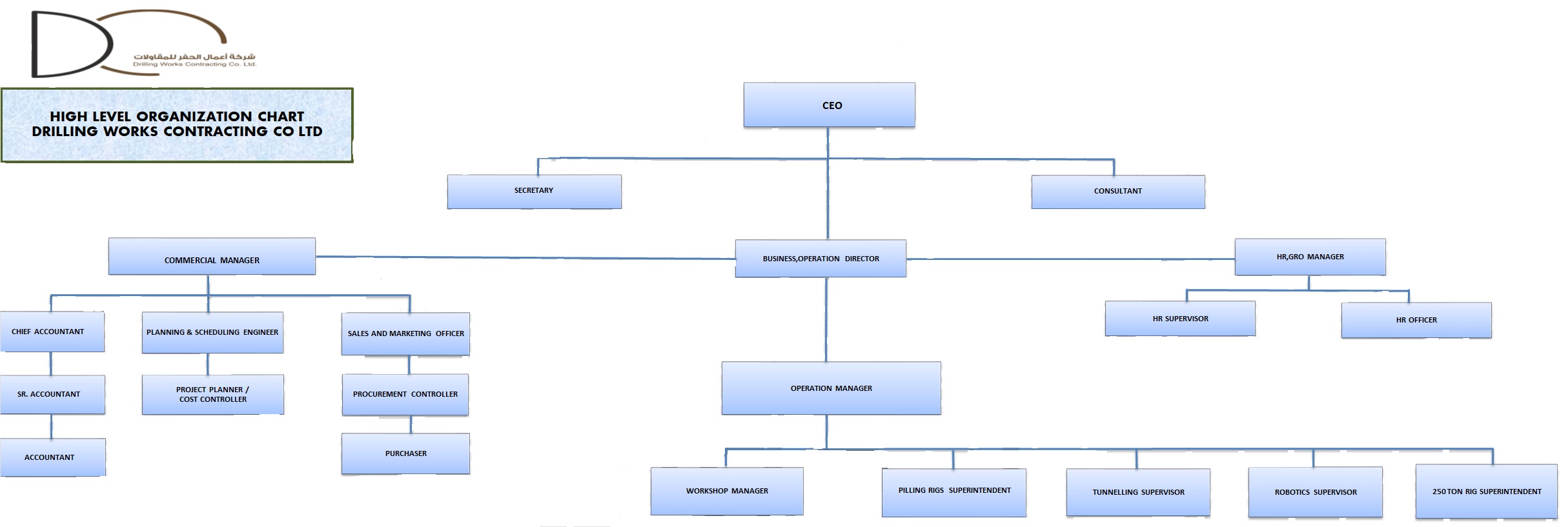 Organization Chart